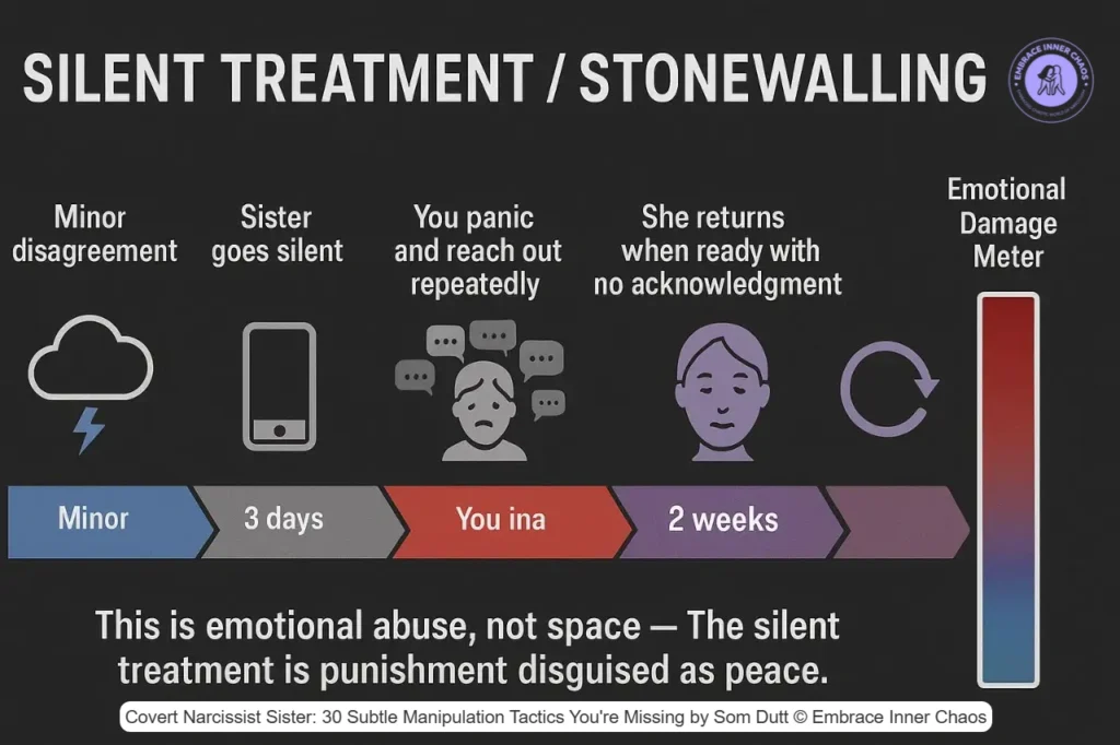 31 Covert Narcissist Sister Manipulation Tactics You Might Be Missing 11 Silent treatment 5‑stage cycle with escalating emotional damage meter by Som Dutt from Embrace Inner Chaos